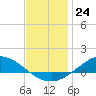 Tide chart for The Narrows, Harris, Florida on 2022/12/24