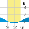 Tide chart for The Narrows, Harris, Florida on 2022/12/8
