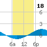Tide chart for Harris, The Narrows, Florida on 2023/01/18