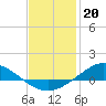 Tide chart for Harris, The Narrows, Florida on 2023/01/20