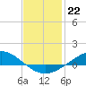 Tide chart for Harris, The Narrows, Florida on 2023/01/22