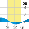 Tide chart for Harris, The Narrows, Florida on 2023/01/23