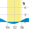 Tide chart for Harris, The Narrows, Florida on 2023/01/5