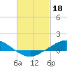 Tide chart for The Narrows, Harris, Florida on 2023/02/18