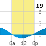 Tide chart for The Narrows, Harris, Florida on 2023/02/19