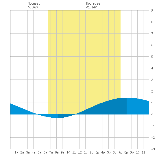 Tide Chart for 2023/03/30