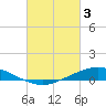 Tide chart for The Narrows, Harris, Florida on 2023/03/3