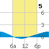 Tide chart for The Narrows, Harris, Florida on 2023/03/5
