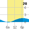Tide chart for The Narrows, Harris, Florida on 2023/04/28