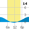 Tide chart for The Narrows, Harris, Florida on 2023/11/14