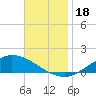 Tide chart for The Narrows, Harris, Florida on 2023/11/18