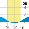 Tide chart for The Narrows, Harris, Florida on 2023/11/28