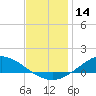 Tide chart for The Narrows, Harris, Florida on 2023/12/14