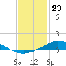 Tide chart for The Narrows, Harris, Florida on 2023/12/23