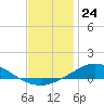 Tide chart for The Narrows, Harris, Florida on 2023/12/24