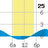 Tide chart for The Narrows, Harris, Florida on 2023/12/25