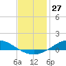 Tide chart for The Narrows, Harris, Florida on 2023/12/27