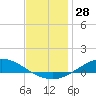 Tide chart for The Narrows, Harris, Florida on 2023/12/28