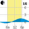 Tide chart for The Narrows, Harris, Florida on 2024/02/16
