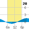 Tide chart for The Narrows, Harris, Florida on 2024/02/20