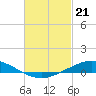 Tide chart for The Narrows, Harris, Florida on 2024/02/21