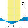 Tide chart for The Narrows, Harris, Florida on 2024/02/7