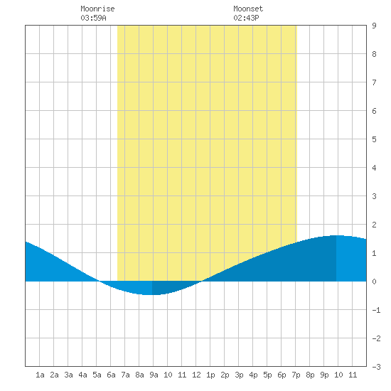 Tide Chart for 2024/04/4