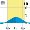 Tide chart for The Narrows, Harris, Florida on 2025/07/10