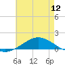 Tide chart for The Narrows, Harris, Florida on 2025/07/12