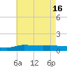 Tide chart for The Narrows, Harris, Florida on 2025/07/16