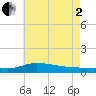 Tide chart for The Narrows, Harris, Florida on 2025/07/2