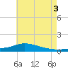 Tide chart for The Narrows, Harris, Florida on 2025/07/3