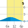 Tide chart for The Narrows, Harris, Florida on 2025/07/5