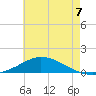 Tide chart for The Narrows, Harris, Florida on 2025/07/7