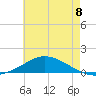 Tide chart for The Narrows, Harris, Florida on 2025/07/8