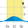 Tide chart for The Narrows, Harris, Florida on 2025/07/9