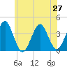 Tide chart for Hashamomuck Beach, Long Island, New York on 2021/06/27