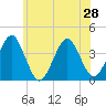 Tide chart for Hashamomuck Beach, Long Island, New York on 2021/06/28