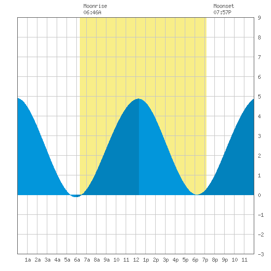 Tide Chart for 2021/09/7