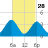 Tide chart for Hashamomuck Beach, Long Island, New York on 2023/02/28