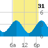 Tide chart for Hashamomuck Beach, Long Island, New York on 2023/03/31