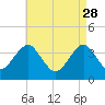 Tide chart for Hashamomuck Beach, Long Island, New York on 2023/04/28