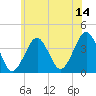 Tide chart for Hashamomuck Beach, New York on 2023/06/14