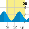 Tide chart for Hashamomuck Beach, New York on 2023/06/23