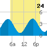 Tide chart for Hashamomuck Beach, New York on 2023/06/24