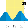 Tide chart for Hashamomuck Beach, New York on 2023/06/25