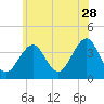 Tide chart for Hashamomuck Beach, New York on 2023/06/28
