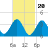 Tide chart for Hashamomuck Beach, Long Island, New York on 2024/02/20