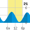 Tide chart for Hashamomuck Beach, Long Island, New York on 2024/02/21