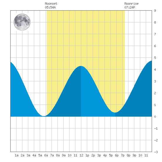 Tide chart for Hashamomuck Beach on 2025/04/12